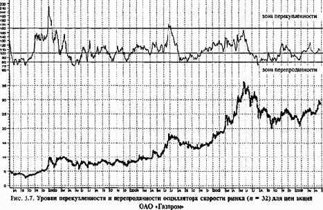 ���������� �������� �����. �������� �������� ������� ������������