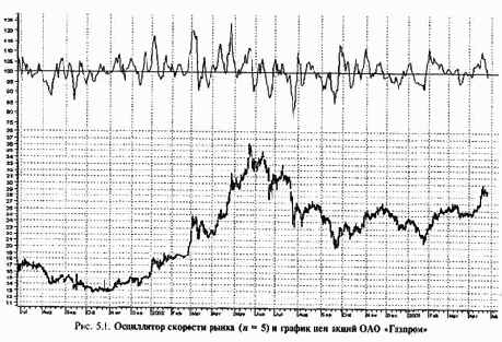 ���������� �������� �����. �������� �������� ������� ������������