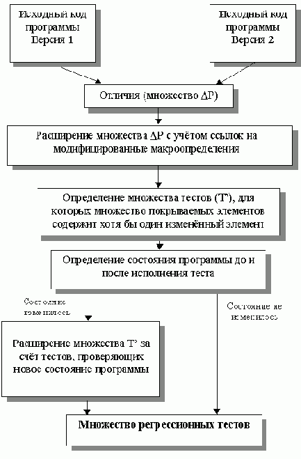 ������� ��������� �������������� ������������