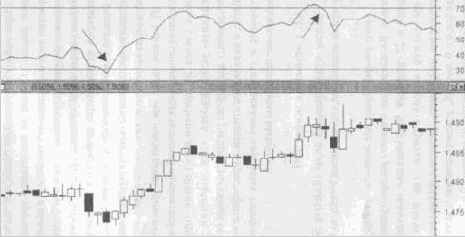 ������� �� ������ RSI