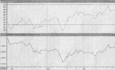 ����������� RSI