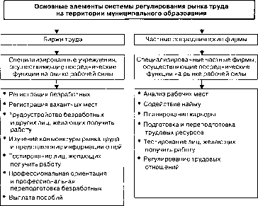 ����������� ���������� � �������������� ��������