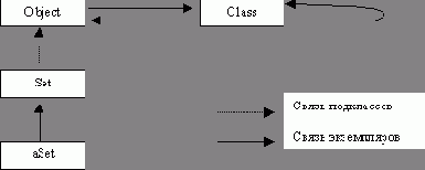 ������ Object � Class. ����������