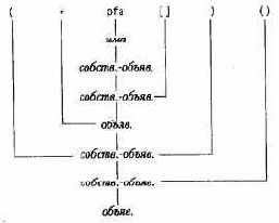Сложные объявления