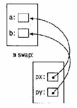 Указатели и аргументы функций