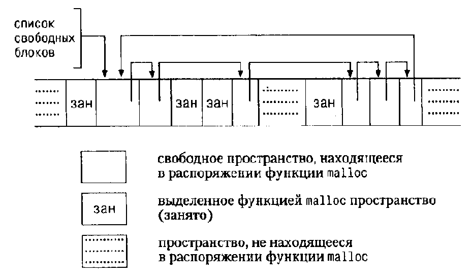 Распределитель памяти
