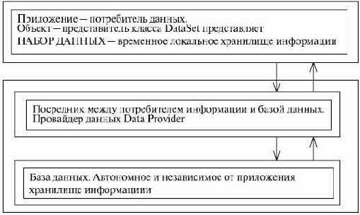 ADO .NET. Доступ к данным