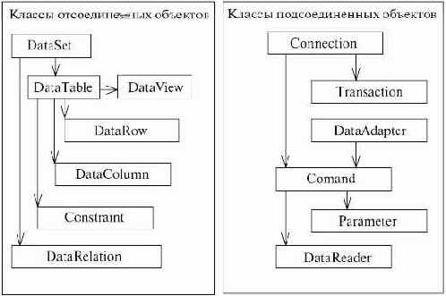 ADO .NET. Объектная модель