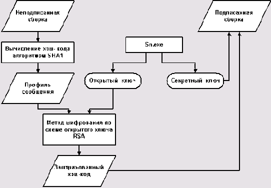 Цифровые сигнатуры (подписи)