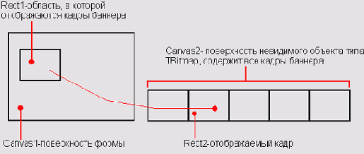 ����� CopyRect �������� � �������