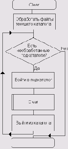 Алгоритм функции Clear