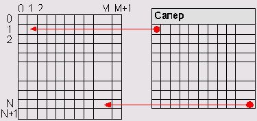 Клетке игрового поля соответствует элемент массива