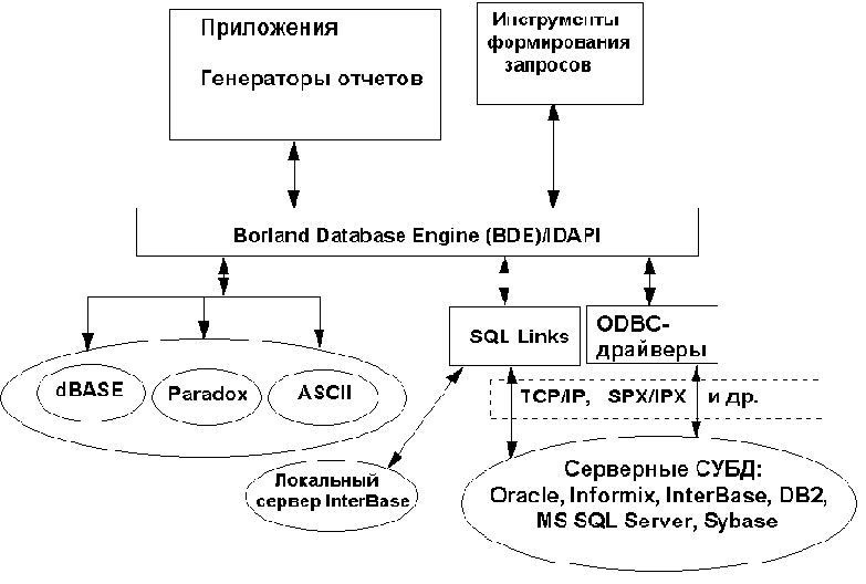 ���������� Borland Database Engine (BDE)