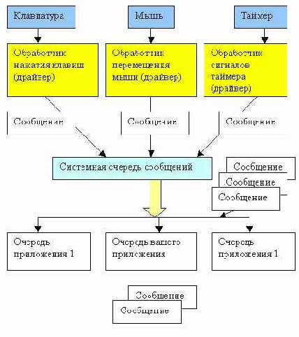 ����������� ��������� � �������