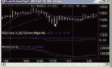 � ���������� �� �������� ������ EUR Bid 60 �����