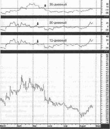 ������� ��������� ROC ������ �������� 