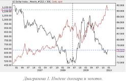 ������ ����� - ����������� ����