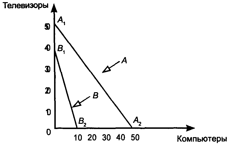 ������� �� ������������� ��������