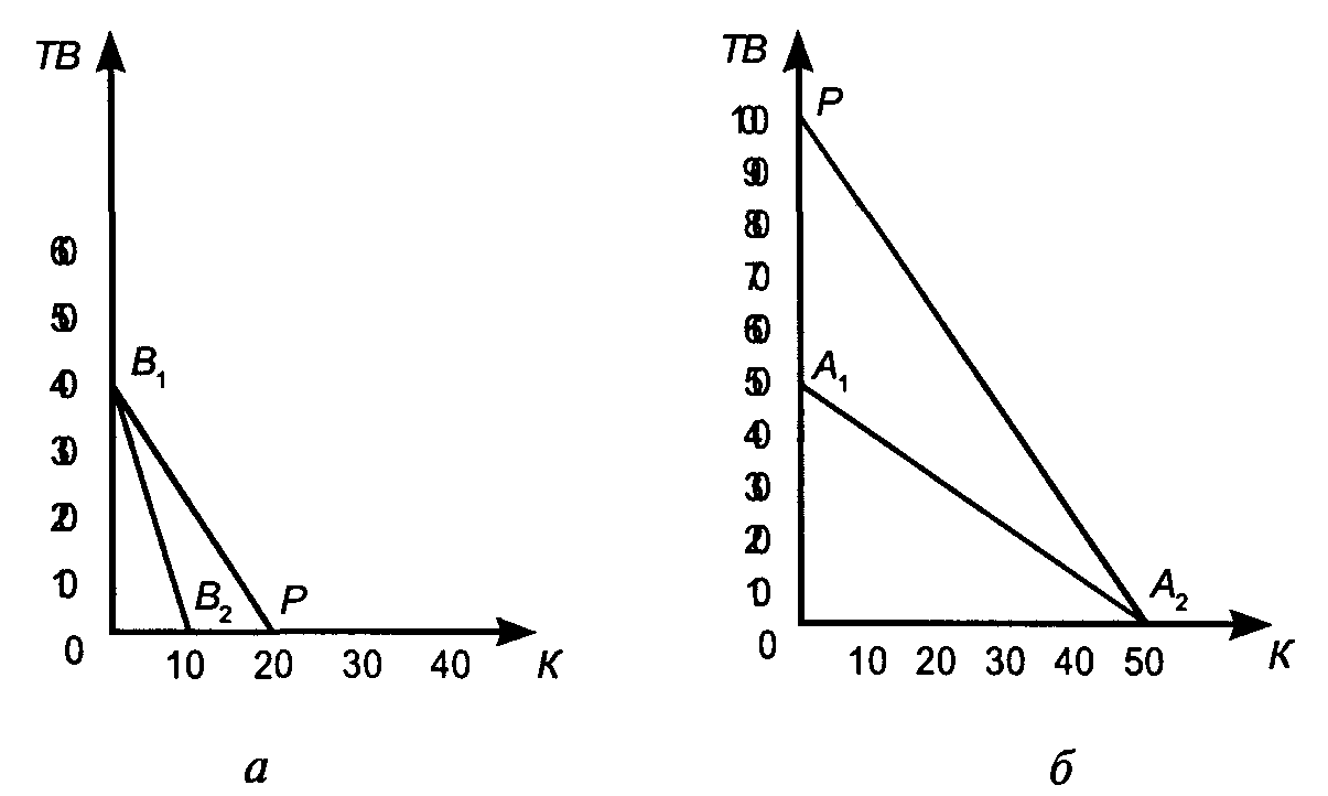 ������� �� ������������� ��������