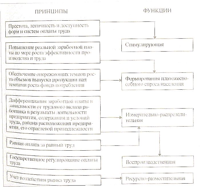 ������� - ��������� � ���������� �����