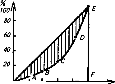 ����������� � ������������� �������