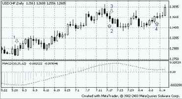 ������������� MACD ��� �������� 