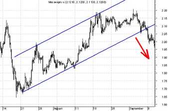 ������ ������� - ��������� ��������: ����, ������, �������?