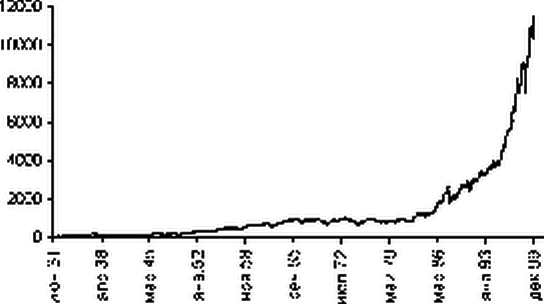 Применение МНК при изучении динамических рядов