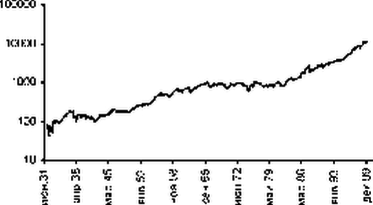Применение МНК при изучении динамических рядов