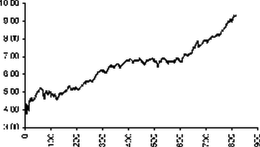 Применение МНК при изучении динамических рядов