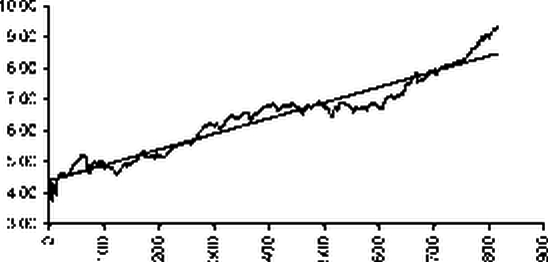 Применение МНК при изучении динамических рядов