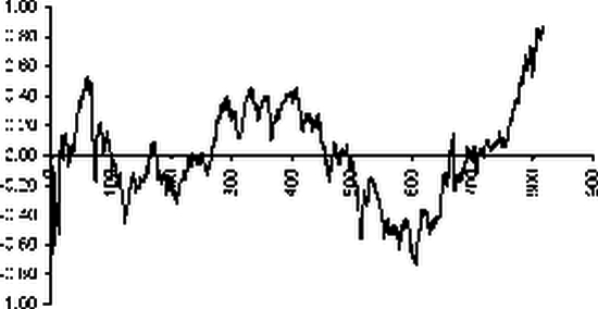 Применение МНК при изучении динамических рядов