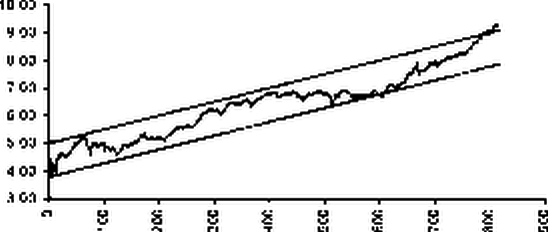 Применение МНК при изучении динамических рядов