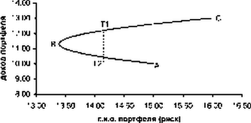 Управление риском портфеля на основе анализа ковариаций активов