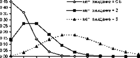 Аналитические законы распределения случайных величин