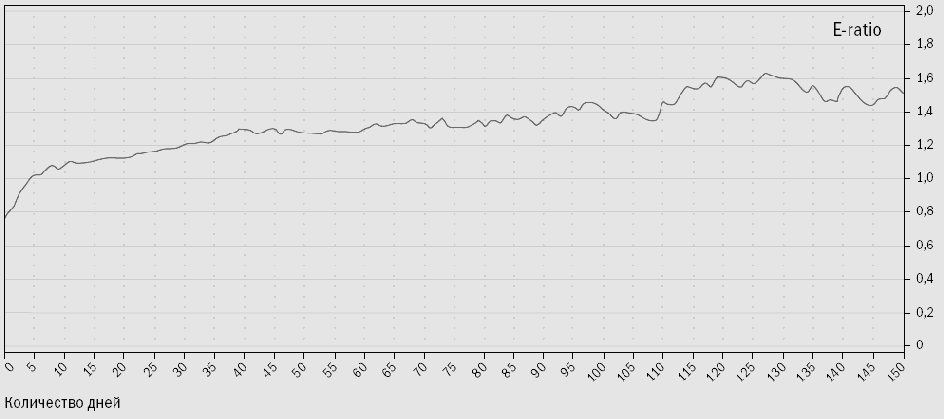 Перевес при использовании фильтра тренд-портфеля