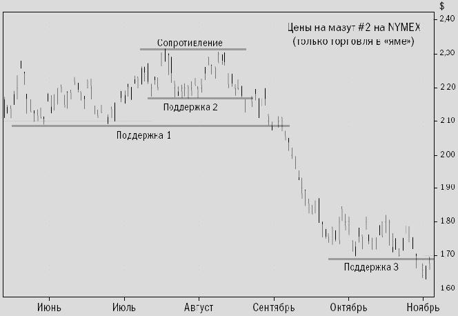Поиск перевеса в уровнях поддержки и сопротивления