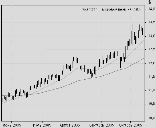 Скользящие средние