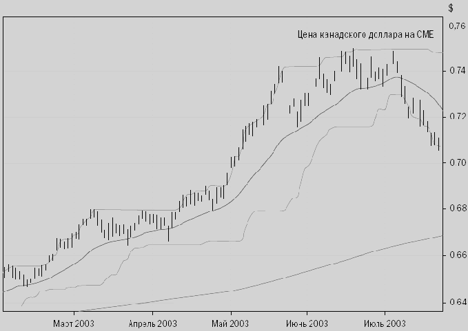 Тренд Дончиана с выходом по времени
