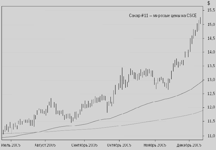 Тройная скользящая средняя