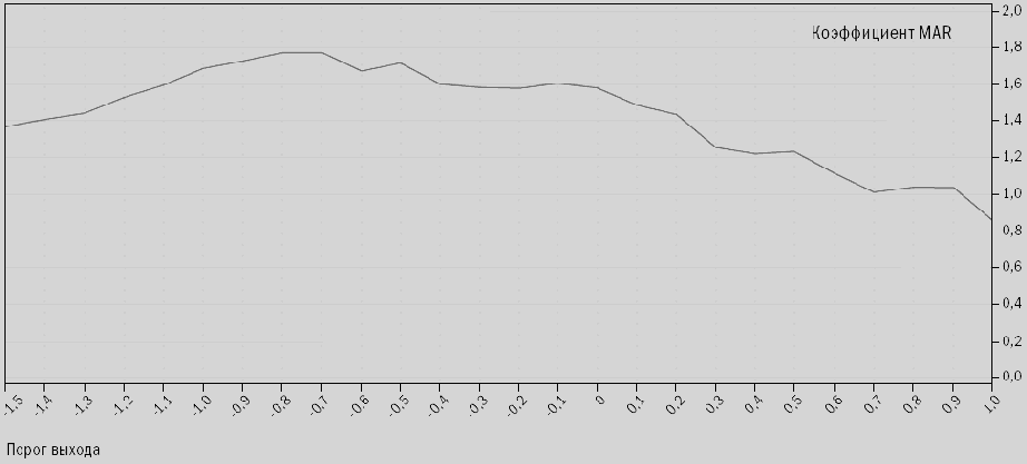 Параметр количества дней в скользящей средней