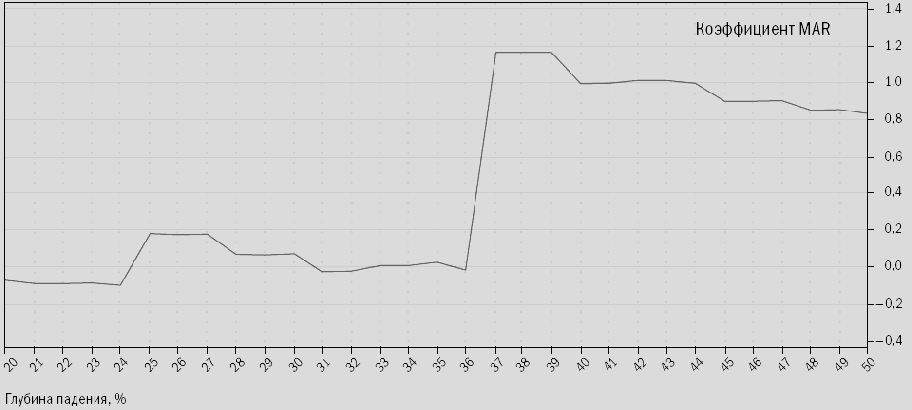 Подгонка кривой