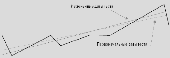 Регрессированная годовая отдача (RAR%)