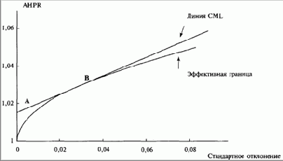 ����� ����� �������� (Capital Market Lines � CMLs) 