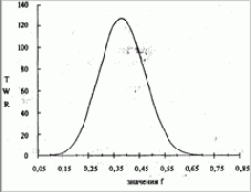 ������ ���������� ����� ����������� f ����� �������