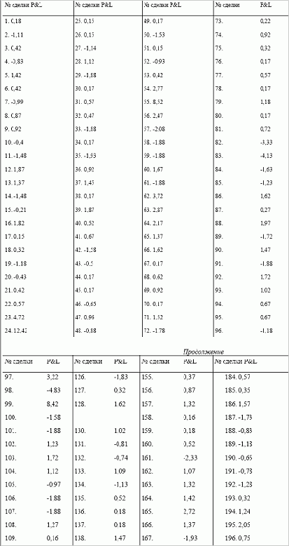 ������������� �������� �������� � ������� (P&L) 