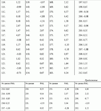 ������������� �������� �������� � ������� (P&L) 