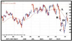 eSignal - Построение пирамиды
