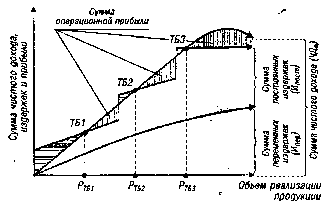 ����� 5. �������� ������������ ������������ ������� �����������