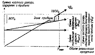 ����� 5. �������� ������������ ������������ ������� �����������